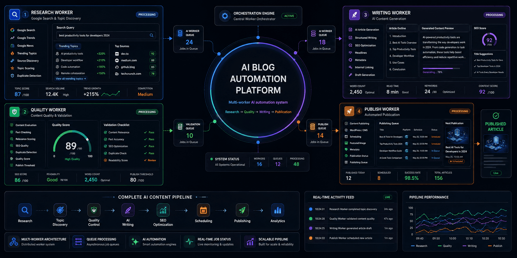 AI Blog Automation Platform Dark Mode Interface
