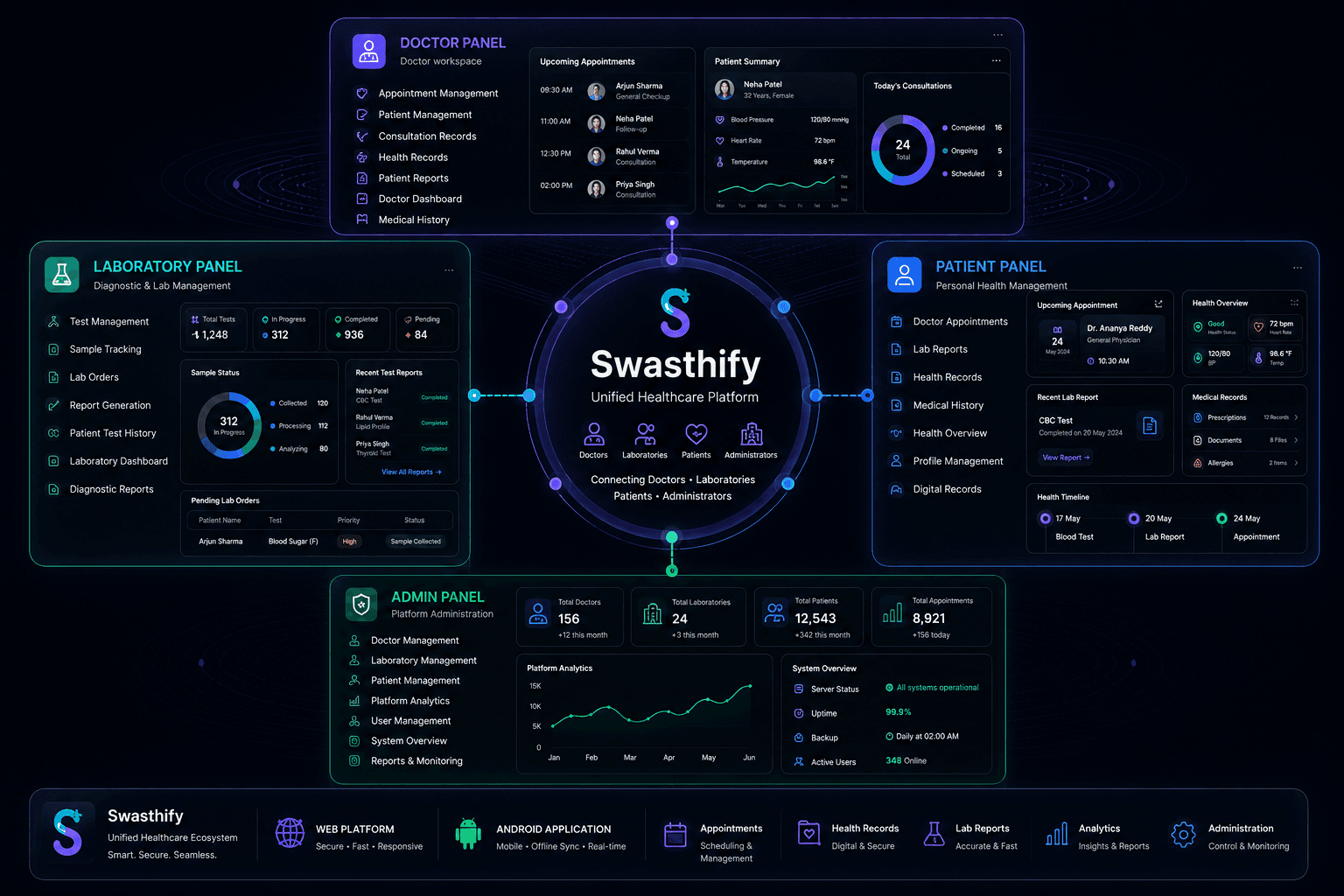 Swasthify Healthcare Platform Dark Mode Interface