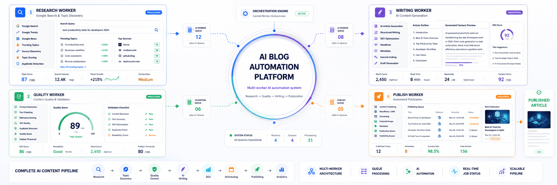 AI Blog Automation Platform dashboard preview