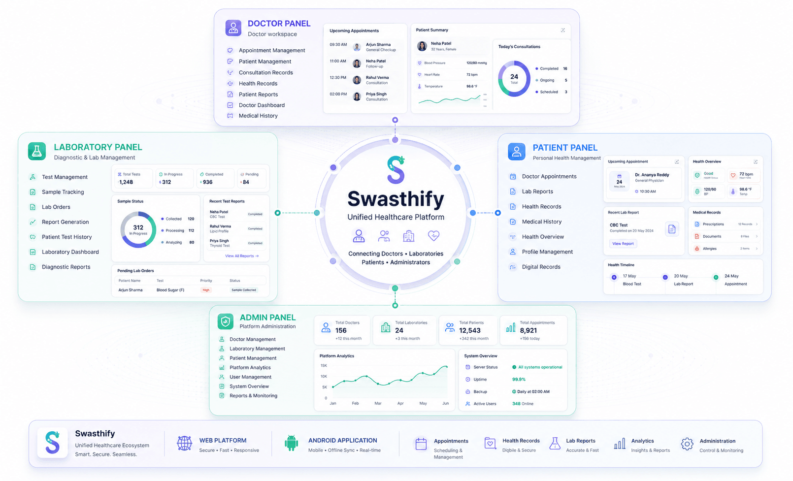 Swasthify dashboard preview